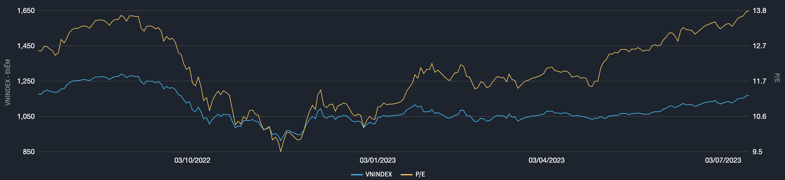 Định gi&aacute; thị trường trong v&ograve;ng 1 năm qua (Nguồn: Fiintrade).
