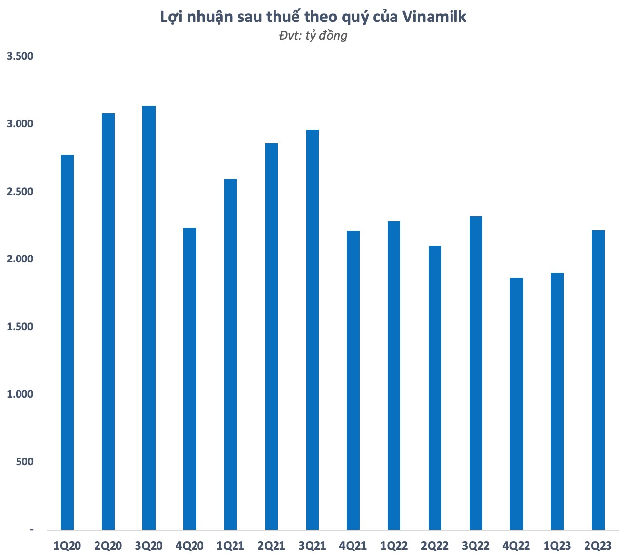 Thương hiệu mới g&#226;y “b&#227;o mạng”, cổ phiếu Vinamilk tăng 5 phi&#234;n li&#234;n tiếp sau khi lợi nhuận đảo chiều t&#237;ch cực - Ảnh 1