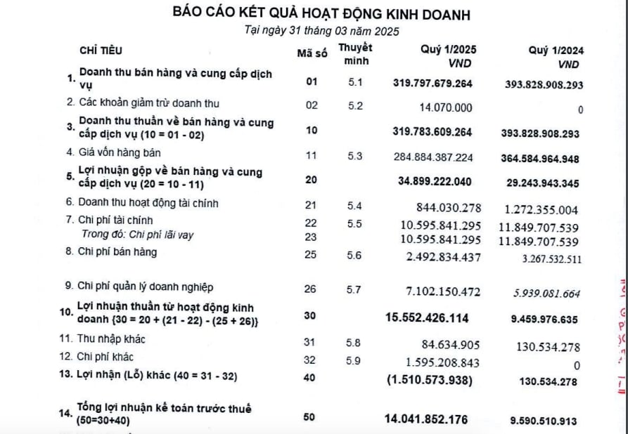 Kết quả hoạt động kinh doanh của&nbsp;C&ocirc;ng ty cổ phần Dược liệu Việt Nam.