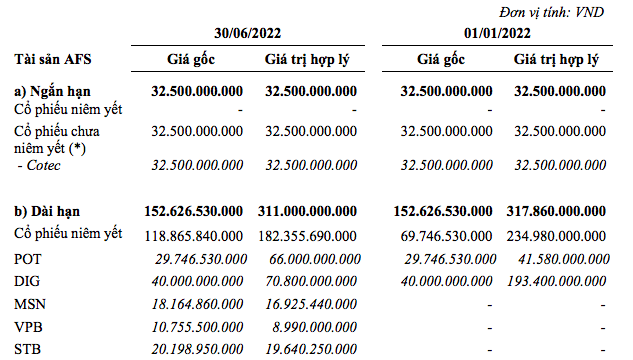 Quy m&ocirc; tự doanh của Chứng kho&aacute;n Li&ecirc;n Việt tại ng&agrave;y 30/6/2022 l&agrave; 229,7 tỷ đồng. Hai m&atilde; POT v&agrave; DIG c&oacute; l&atilde;i c&ograve;n hầu hết đều lỗ.