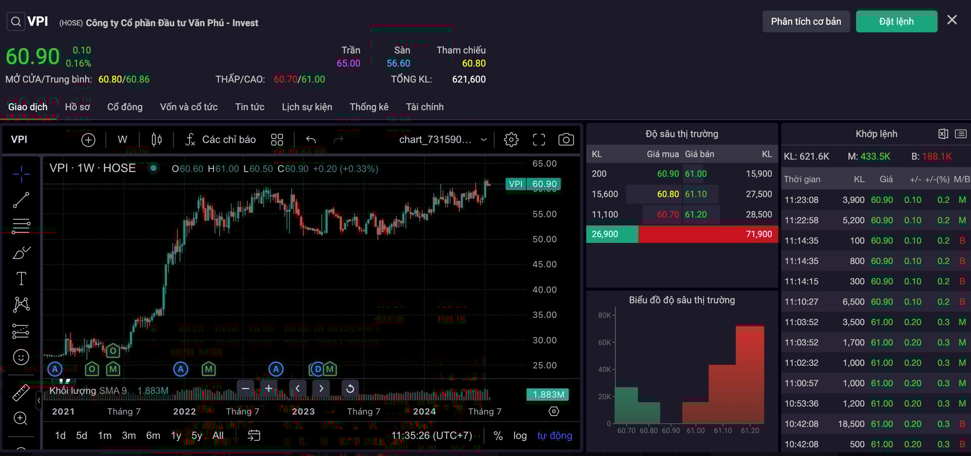 Diễn biến cổ phiếu VPI