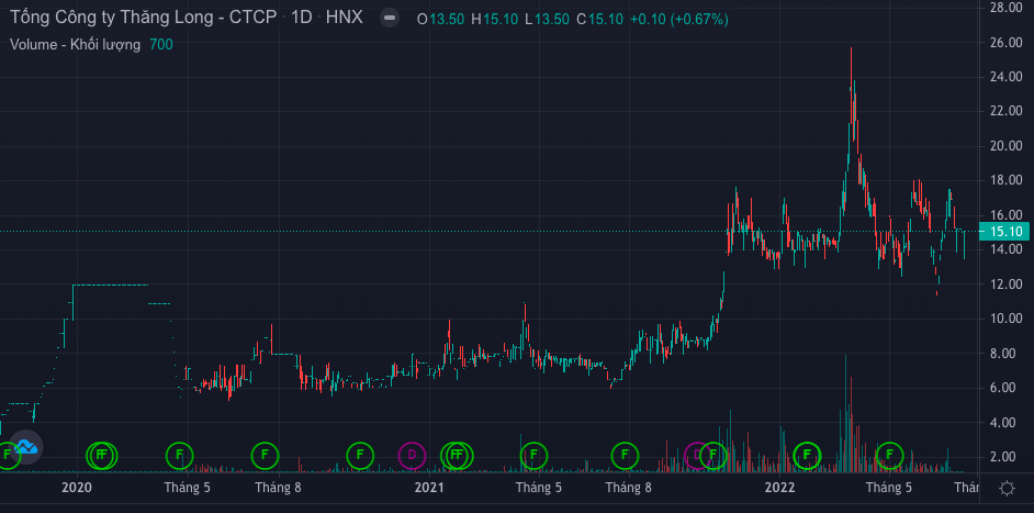 Tr&ecirc;n s&agrave;n chứng kho&aacute;n, gi&aacute; thị trường của TTL l&agrave; 15.100 đồng/cổ phiếu. Với 41,8 triệu cổ phiếu đang lưu h&agrave;nh, vốn h&oacute;a TTL đạt 632 tỷ đồng. (Ảnh: FireAnt)