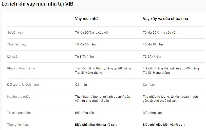 Chi tiết l&atilde;i suất cho vay mua nh&agrave; tại ng&acirc;n h&agrave;ng VIB (Nguồn: VIB).