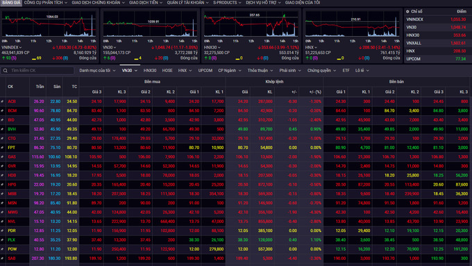 Kết th&uacute;c chuỗi ng&agrave;y sắc xanh, VN-Index giảm nhẹ hơn 1 điểm.