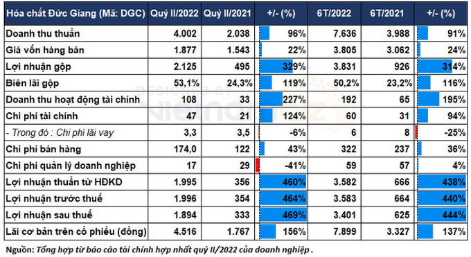 Ho&#225; chất Đức Giang b&#225;o l&#227;i đậm, lợi nhuận qu&#253; tăng vọt - Ảnh 1