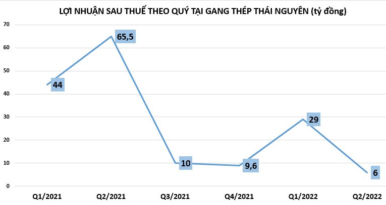 Lợi nhuận doanh nghiệp thép 'lao dốc' mạnh trong 6 tháng đầu năm 2022 - Ảnh 1