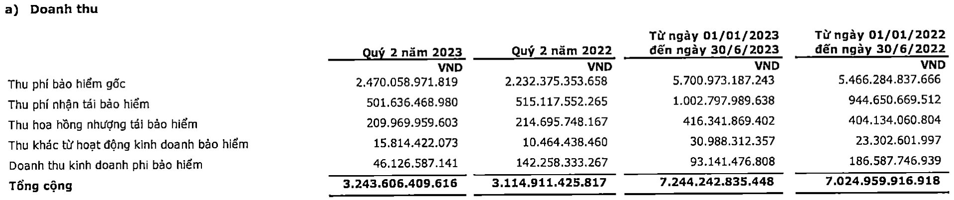PVI b&#225;o l&#227;i qu&#253; 2 tăng 59%, cổ phiếu lập đỉnh mới - Ảnh 1