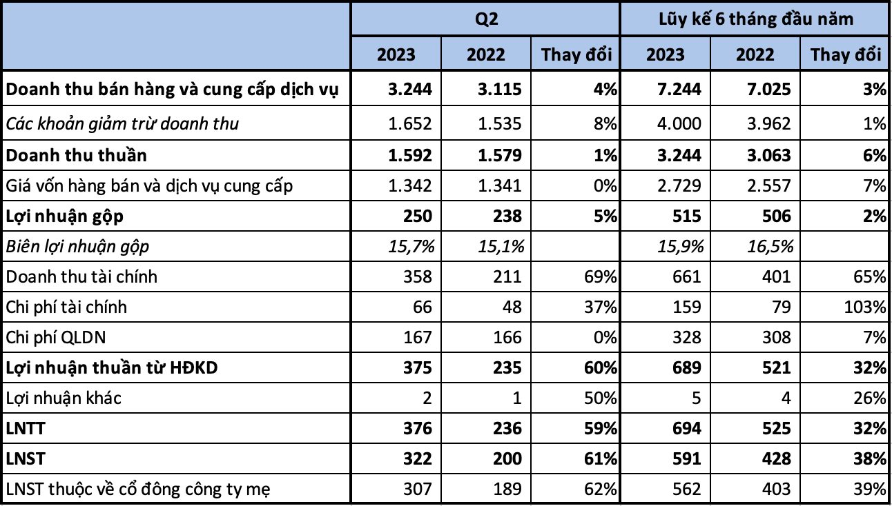 PVI b&#225;o l&#227;i qu&#253; 2 tăng 59%, cổ phiếu lập đỉnh mới - Ảnh 2