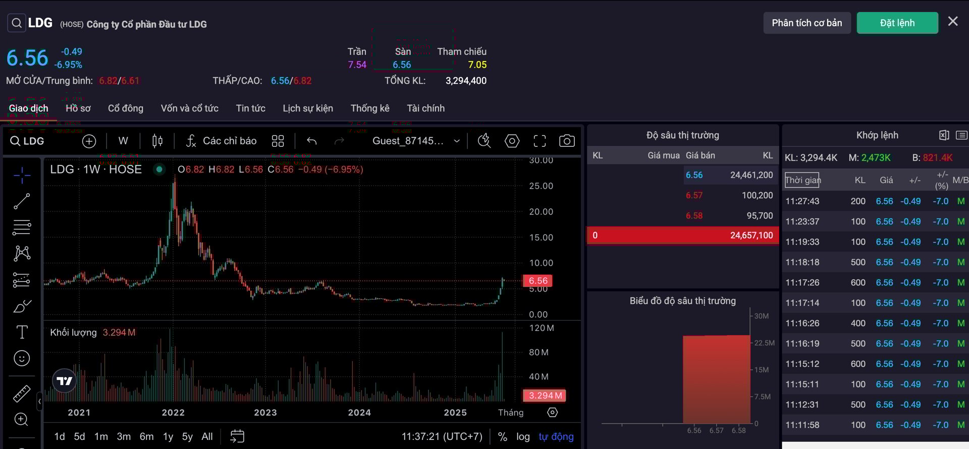 Cổ phiếu LDG bất ngờ sập s&agrave;n sau h&agrave;ng chục phi&ecirc;n tăng trần