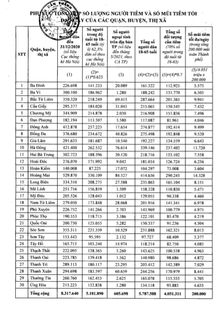 Hà Nội tiêm vaccine Covid-19 cho 5,1 triệu dân: Ai sẽ được ưu tiên tiêm trước? - Ảnh 2
