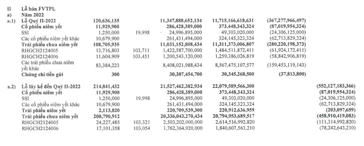 Chi tiết c&aacute;c khoản cắt lỗ của Chứng kho&aacute;n Ti&ecirc;n Phong trong qu&yacute; II/2022.