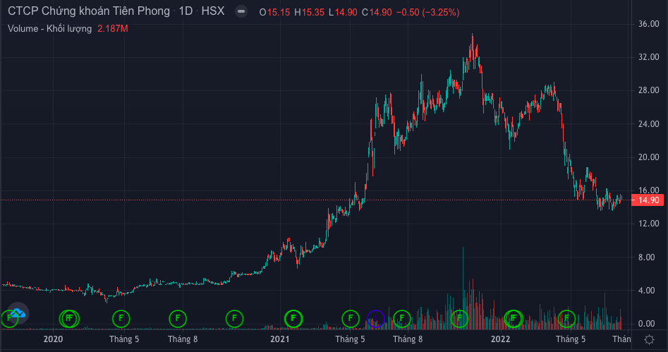 Thị gi&aacute; ORS đ&atilde; giảm khoảng 40% từ đầu năm tới nay. (Ảnh: FireAnt)