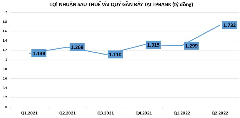 Ng&#226;n h&#224;ng TPBank ‘sở hữu’ hơn 32.000 tỷ đồng nghĩa vụ nợ tiềm ẩn - Ảnh 1