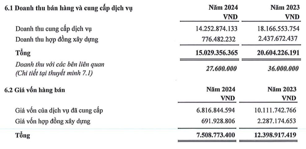 Doanh thu từ hợp đồng x&acirc;y dựng của HANCIC li&ecirc;n tục suy giảm trong hai năm 2023&ndash; 2024.