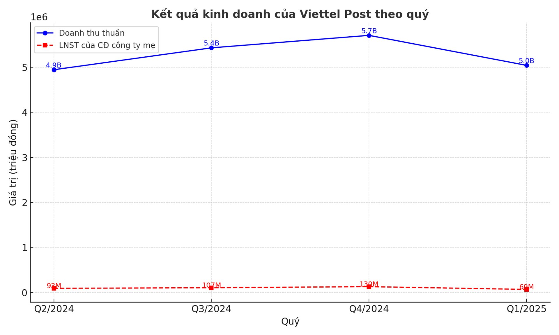 Viettel Post &#39;d&#237;nh vết&#39; kh&#244;ng đảm bảo uy t&#237;n khi tham dự thầu - Ảnh 1