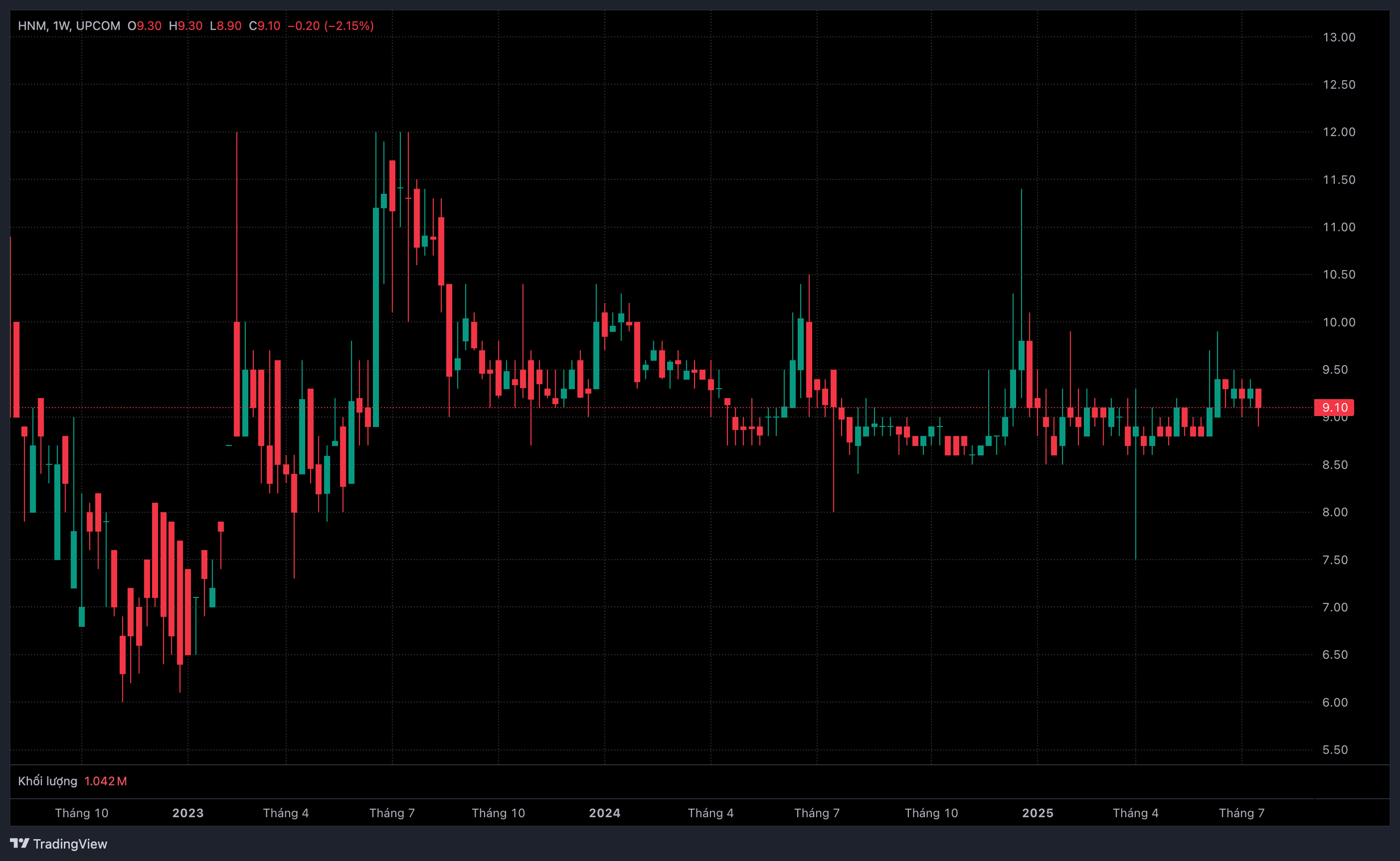Diễn biến thị gi&aacute; cổ phiếu HNM. &nbsp;