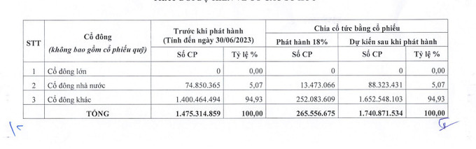 C&ugrave;ng với SMBC, nh&oacute;m cổ đ&ocirc;ng lớn l&agrave; Tập đo&agrave;n Th&agrave;nh C&ocirc;ng cũng đ&atilde; r&uacute;t vốn khỏi Eximbank v&agrave;o thời điểm cuối năm 2022 v&agrave; đầu 2023, hiện Eximbank kh&ocirc;ng c&ograve;n cổ đ&ocirc;ng lớn.