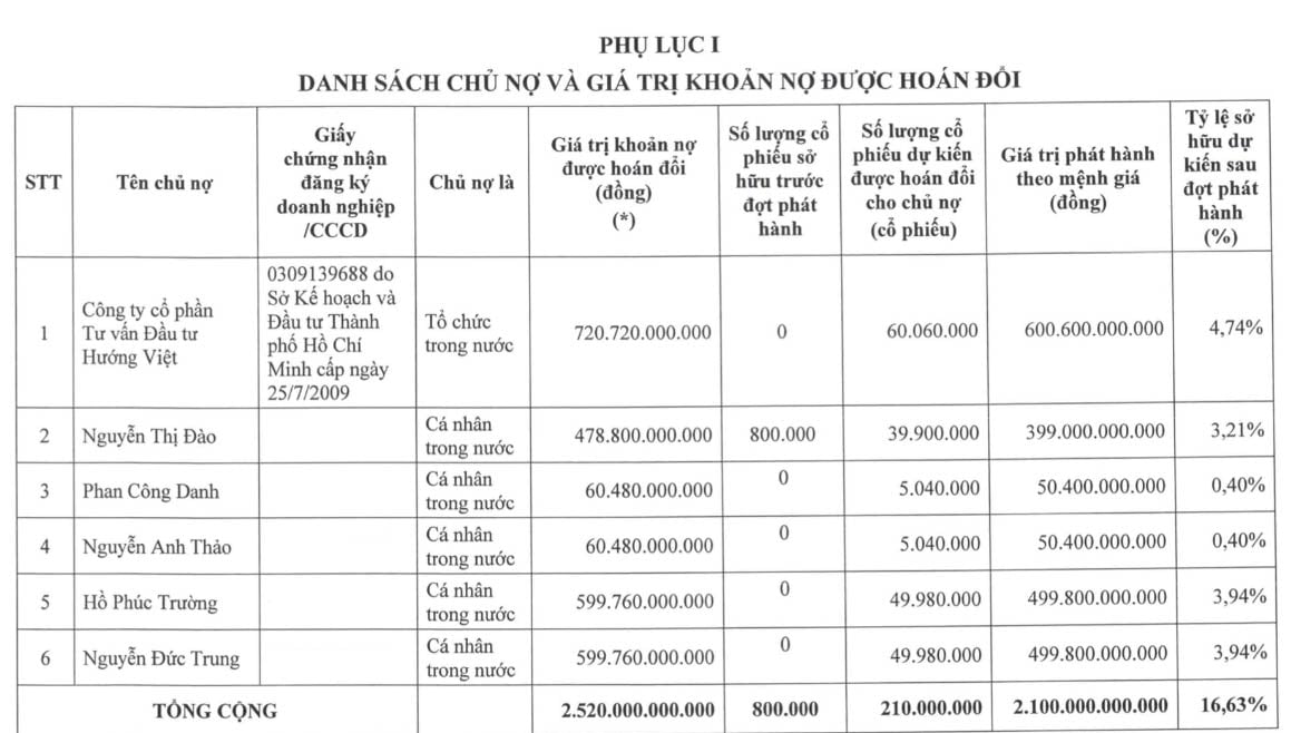 Danh s&aacute;ch&nbsp;6 tr&aacute;i chủ sắp trở th&agrave;nh cổ đ&ocirc;ng của Ho&agrave;ng Anh Gia Lai.