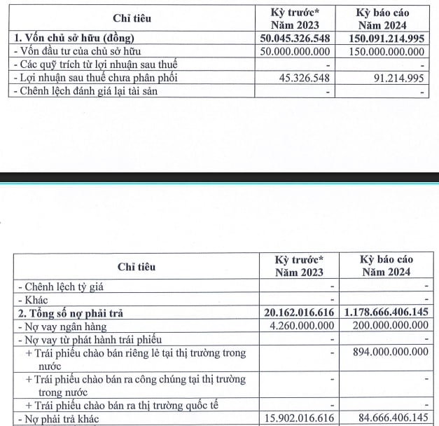 T&igrave;nh h&igrave;nh t&agrave;i ch&iacute;nh năm 2024&nbsp;của Huy Dương Group.