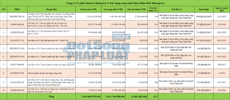 Khảo s&aacute;t ngẫu nhi&ecirc;n 10 g&oacute;i thầu c&oacute; gi&aacute; trị lớn m&agrave; Hurapeco đ&atilde; tr&uacute;ng trong cả vai tr&ograve; độc lập v&agrave; li&ecirc;n danh (thứ tự gi&aacute; tr&uacute;ng thầu từ cao xuống thấp). Theo đ&oacute;, tổng gi&aacute; trị tr&uacute;ng thầu l&agrave; 2,01 ngh&igrave;n tỷ đồng, số tiền tiết kiệm sau đấu thầu 22,06 tỷ đồng, đạt tỉ lệ trung b&igrave;nh 0,27%.