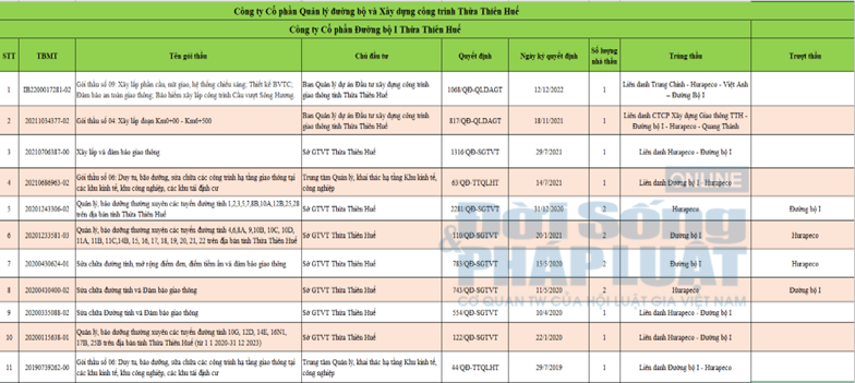 Một số g&oacute;i thầu cho thấy mối quan hệ thất thường giữa Hurapeco v&agrave; Đường bộ I.