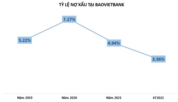 BaoViet Bank: Dự ph&#242;ng rủi ro &#39;cứu vớt&#39; lợi nhuận, vẫn c&#242;n hơn 2.000 tỷ đồng nợ xấu tại VAMC - Ảnh 2