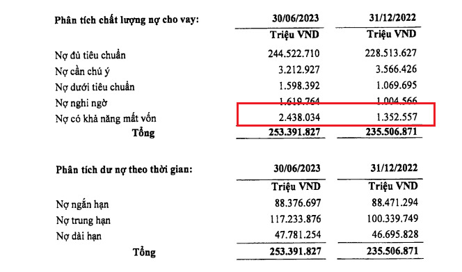 Nợ c&oacute; khả năng mất vốn tăng từ 1.086 tỷ l&ecirc;n 2.438 tỷ, tương đương tăng 80% so với đầu kỳ.