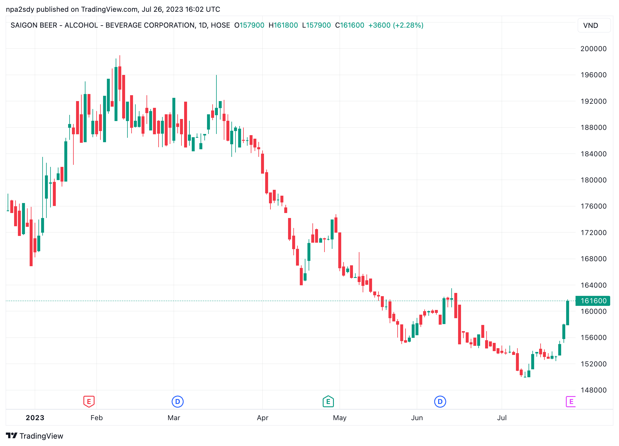 Diễn biến thị gi&aacute; cổ phiếu SAB (Nguồn:TradingView).