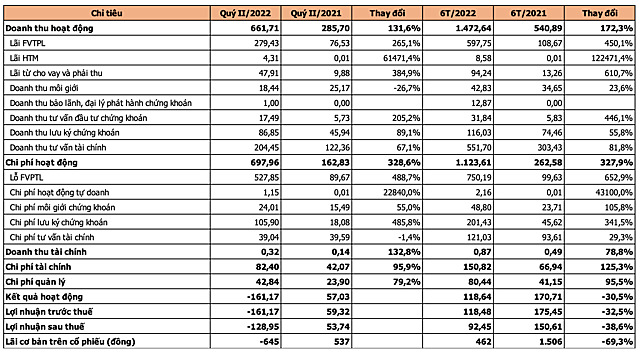 Ảnh: Kinh tế chứng kho&aacute;n (Đơn vị: tỷ đồng)