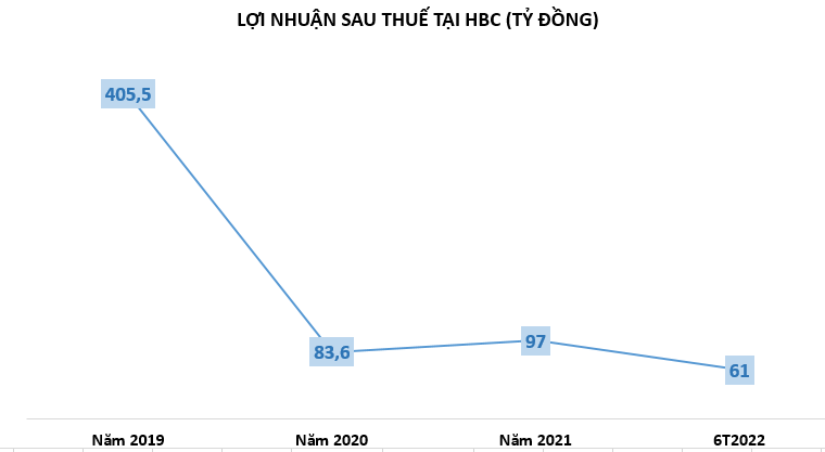 Thực lực tại X&#226;y dựng H&#242;a B&#236;nh: Đ&#242;n bẩy nợ cao v&#224; rủi ro d&#242;ng tiền &#226;m - Ảnh 1