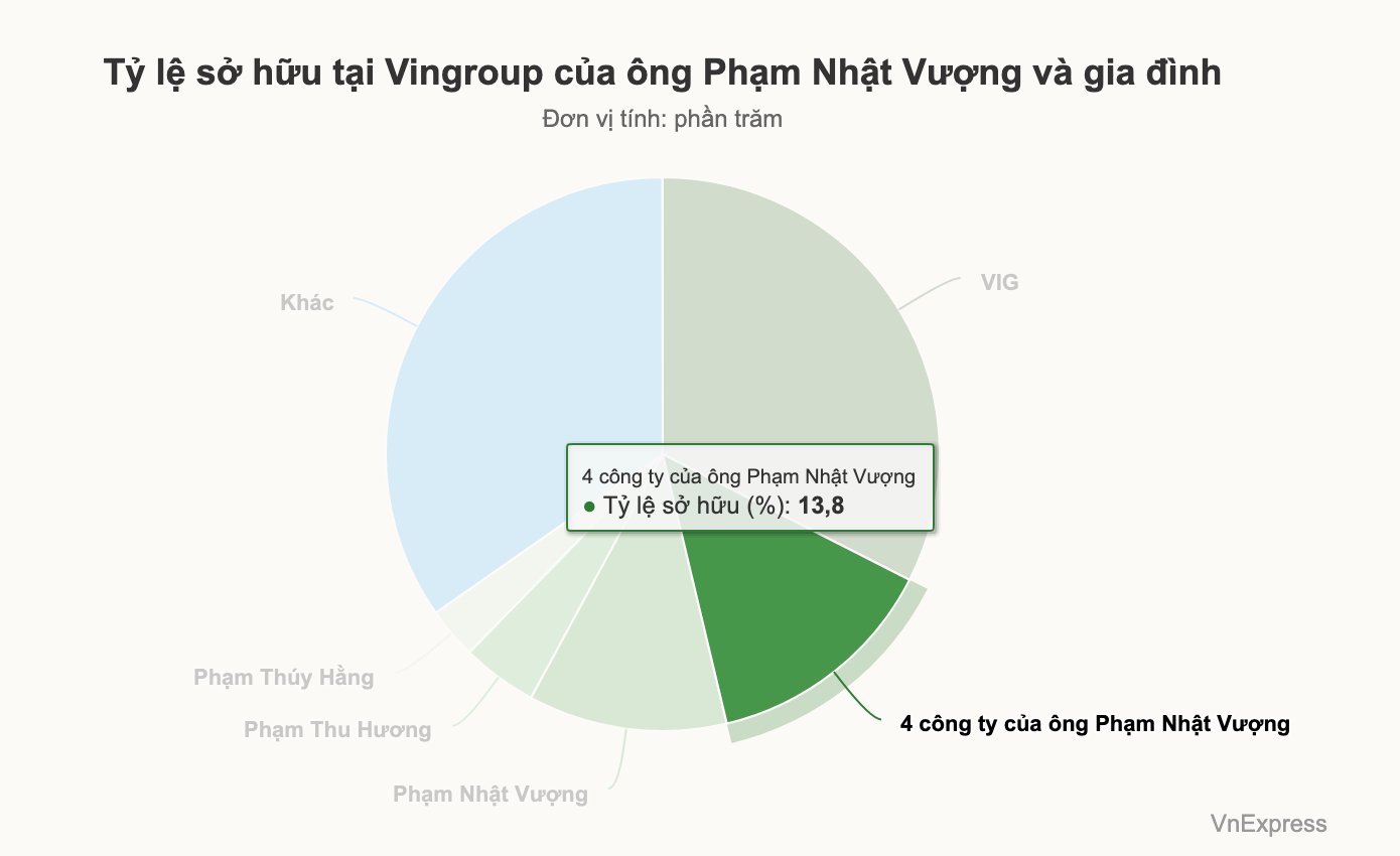 Th&#225;ng 7 thăng hoa: Chứng kho&#225;n l&#234;n đ&#236;nh, tỷ ph&#250; Việt gi&#224;u th&#234;m tỷ USD - Ảnh 2