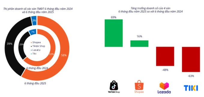 Shopee giữ ng&ocirc;i đầu nhưng thị phần thu hẹp, trong khi TikTok Shop tăng trưởng mạnh.