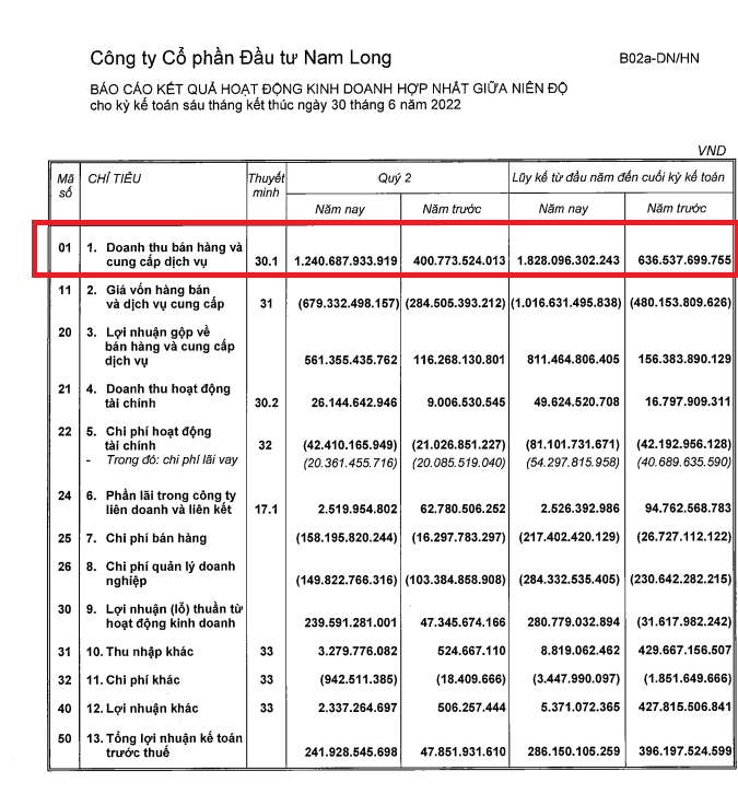 Đầu tư Nam Long: Chỉ thực hiện được 15% kế hoạch trong 6 th&#225;ng đầu năm, nợ vay tăng mạnh - Ảnh 1