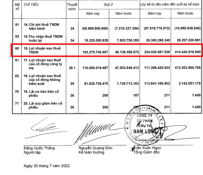 Nam Long b&aacute;o l&atilde;i qu&yacute; 2 tăng mạnh. Tuy nhi&ecirc;n, kết th&uacute;c 6 th&aacute;ng đầu năm, doanh nghiệp mới chỉ thực hiện 15% lợi nhuận so với kế hoạch năm.
