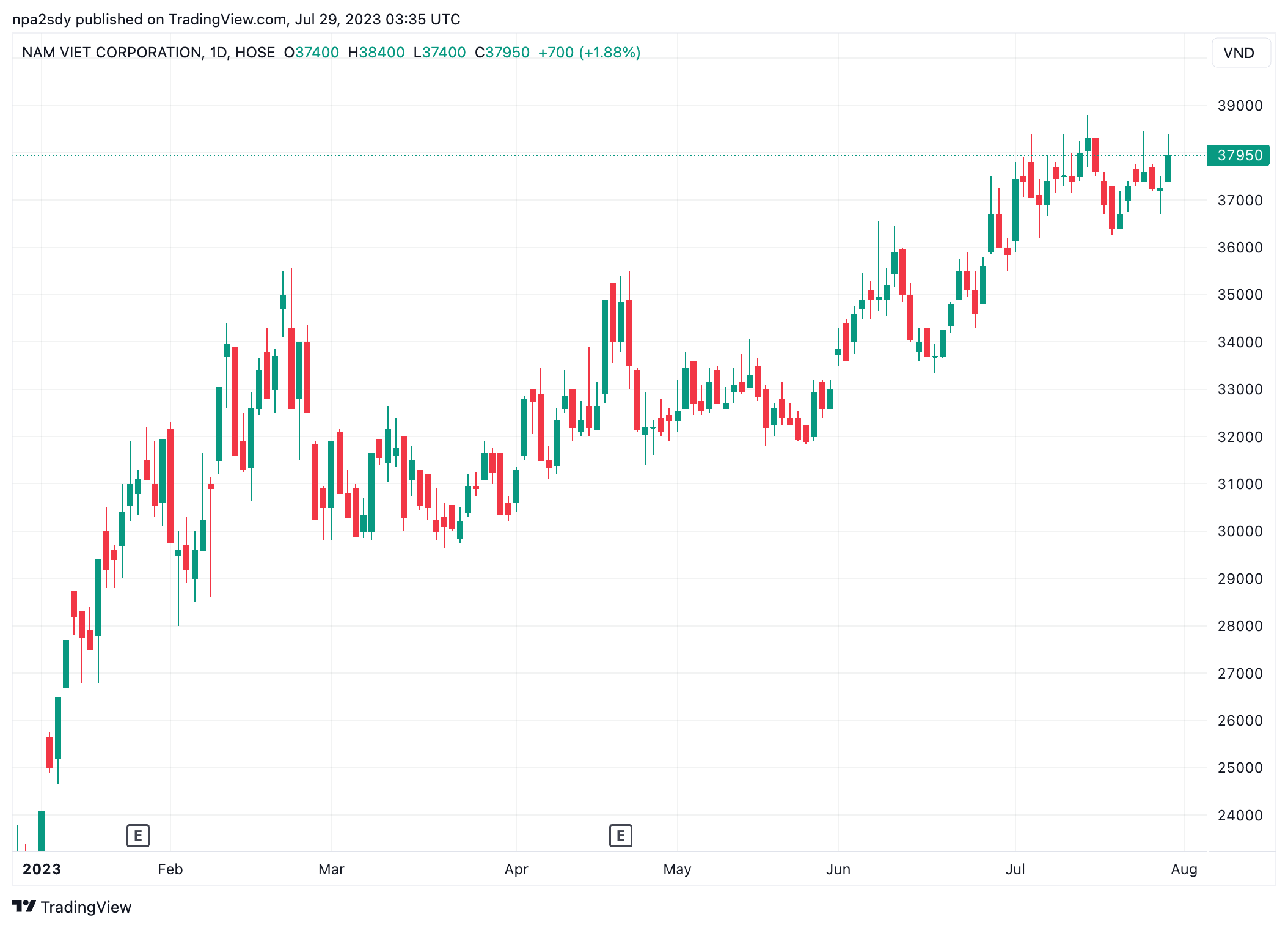 Diễn biến thị gi&aacute; cổ phiếu ANV (Nguồn: TradingView).