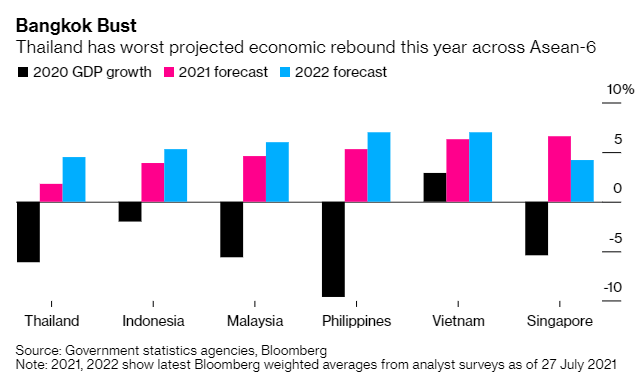 Kinh tế Th&#225;i Lan đối mặt cuộc suy tho&#225;i k&#233;p đầu ti&#234;n kể từ khủng hoảng t&#224;i ch&#237;nh ch&#226;u &#193; - Ảnh 2