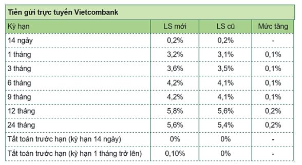 L&atilde;i suất Vietcombank (%/năm)