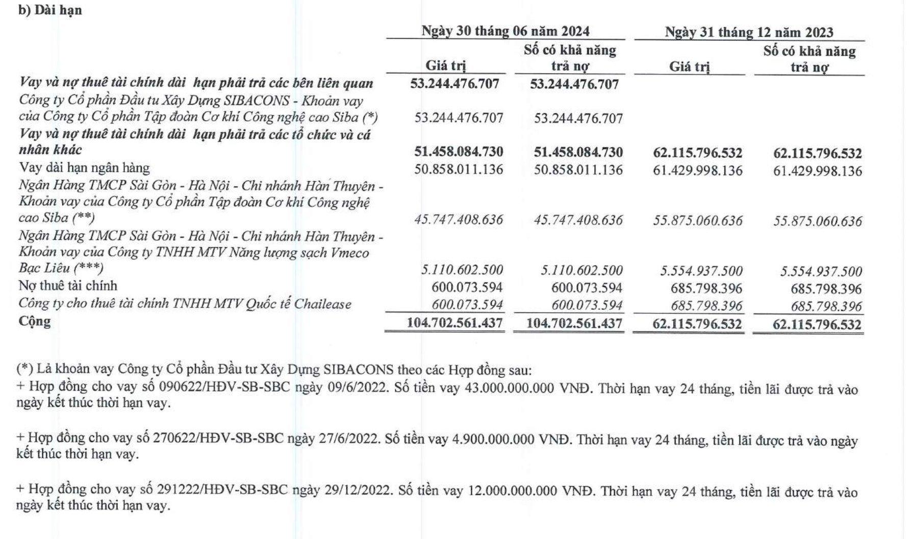 Vay v&agrave; nợ thu&ecirc; t&agrave;i ch&iacute;nh d&agrave;i hạn cũng tăng từ 62 tỷ đồng l&ecirc;n gần 105 tỷ đồng