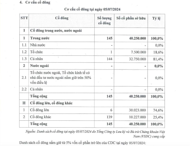 Danh s&aacute;ch cổ đ&ocirc;ng tại C&ocirc;ng ty cổ phần X&acirc;y dựng CDC