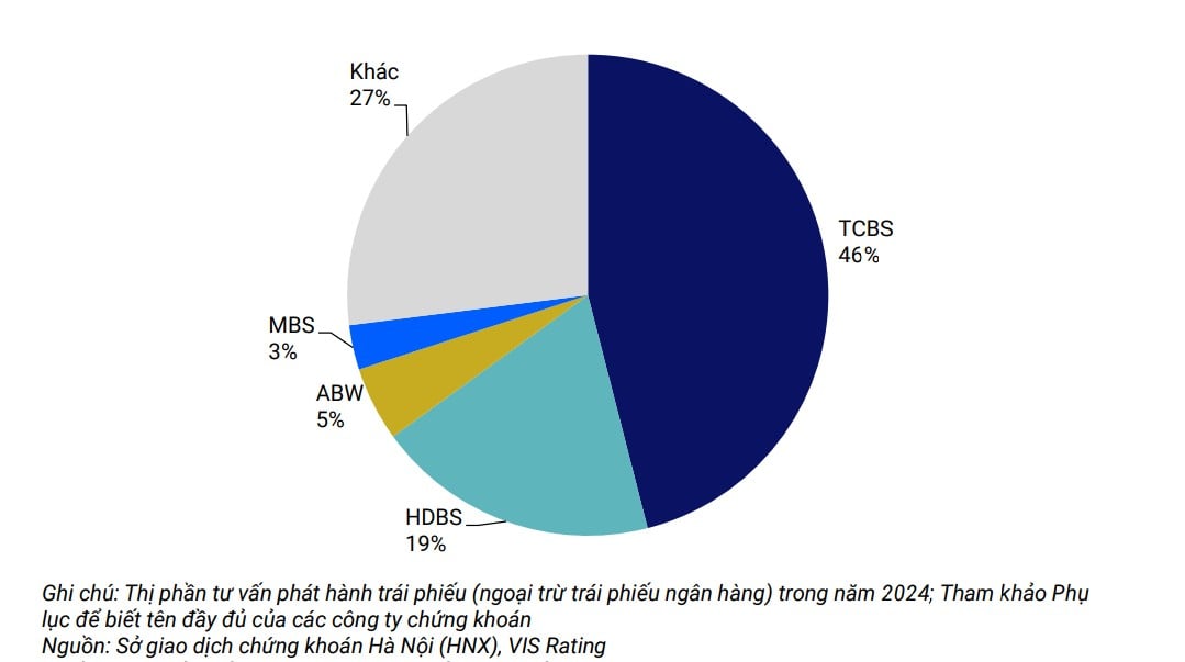 C&aacute;c c&ocirc;ng ty chứng kho&aacute;n li&ecirc;n kết với ng&acirc;n h&agrave;ng&nbsp;dẫn dắt thị phần tư vấn ph&aacute;t h&agrave;nh tr&aacute;i phiếu.