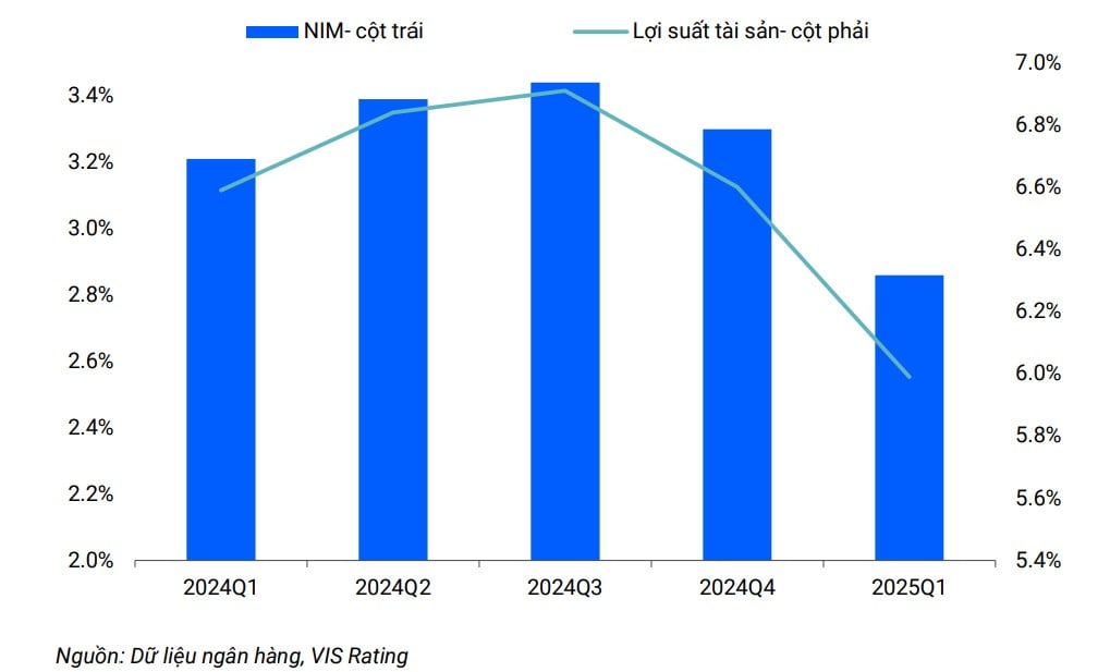 NIM của c&aacute;c ng&acirc;n h&agrave;ng giảm đ&aacute;ng kể từ qu&yacute; IV/2024.