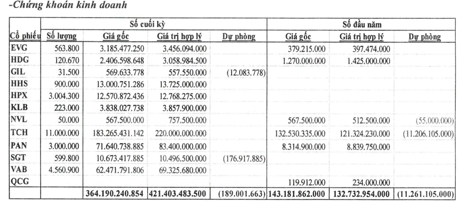 Danh mục chứng kho&aacute;n của Lideco