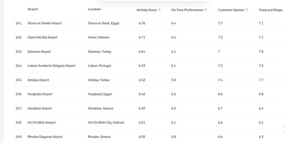 Theo bảng xếp hạng AirHelp Score 2025, hai s&acirc;n bay lớn nhất Việt Nam l&agrave; T&acirc;n Sơn Nhất v&agrave; Nội B&agrave;i nằm trong nh&oacute;m cuối bảng thế giới về chất lượng trải nghiệm h&agrave;nh kh&aacute;ch