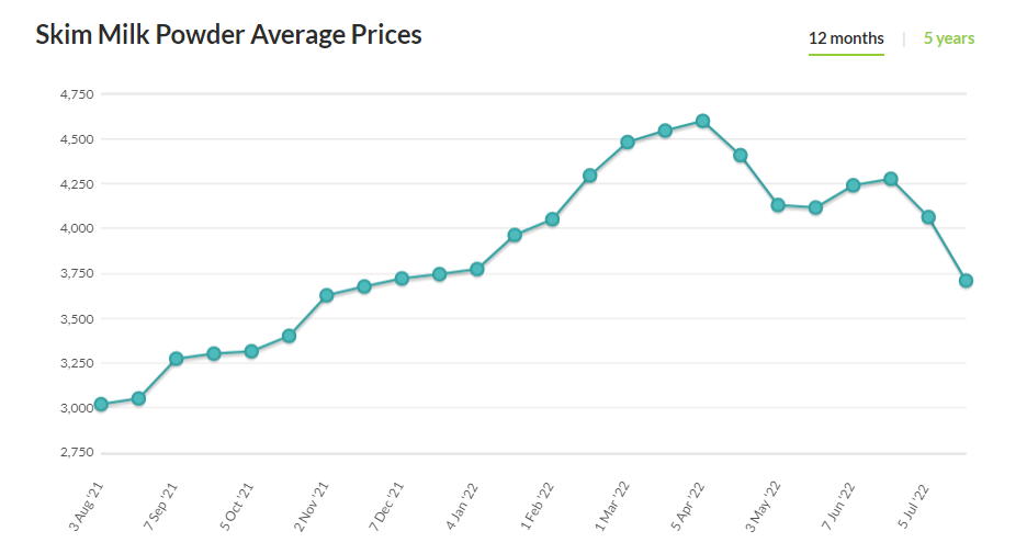 Gi&aacute; sữa bột gầy c&oacute; xu hướng giảm sau khi tạo đỉnh từ th&aacute;ng 4/2022. Ảnh: Global Dairy Trade.