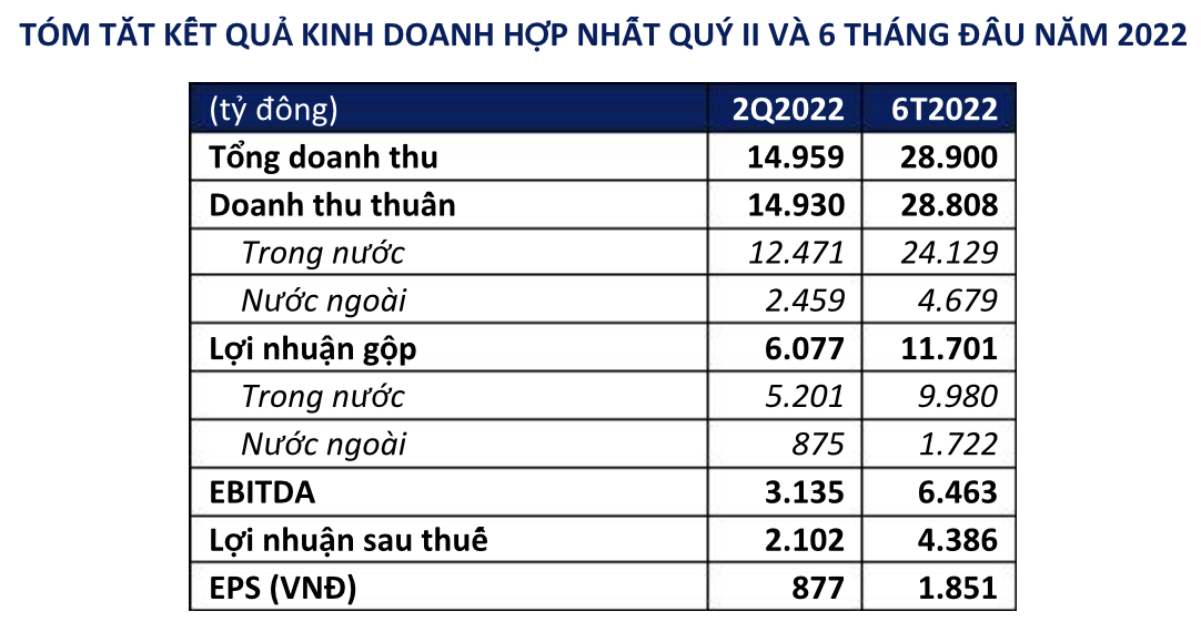 VNM: Bi&#234;n lợi nhuận Qu&#253; II/2022 cải thiện, doanh thu k&#234;nh hiện đại tiếp tục đ&#224; tăng - Ảnh 1