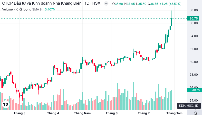 &nbsp;Diễn biến thị gi&aacute; cổ phiếu KDH (Nguồn: FireAnt).