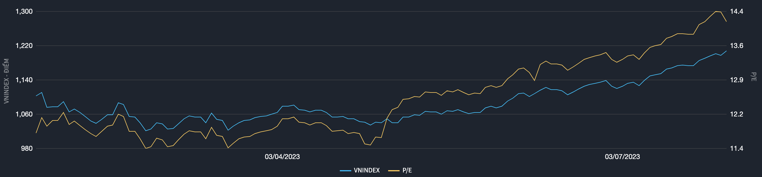 Định gi&aacute; thị trường trong v&ograve;ng 6 th&aacute;ng qua (Nguồn: Fiintrade).