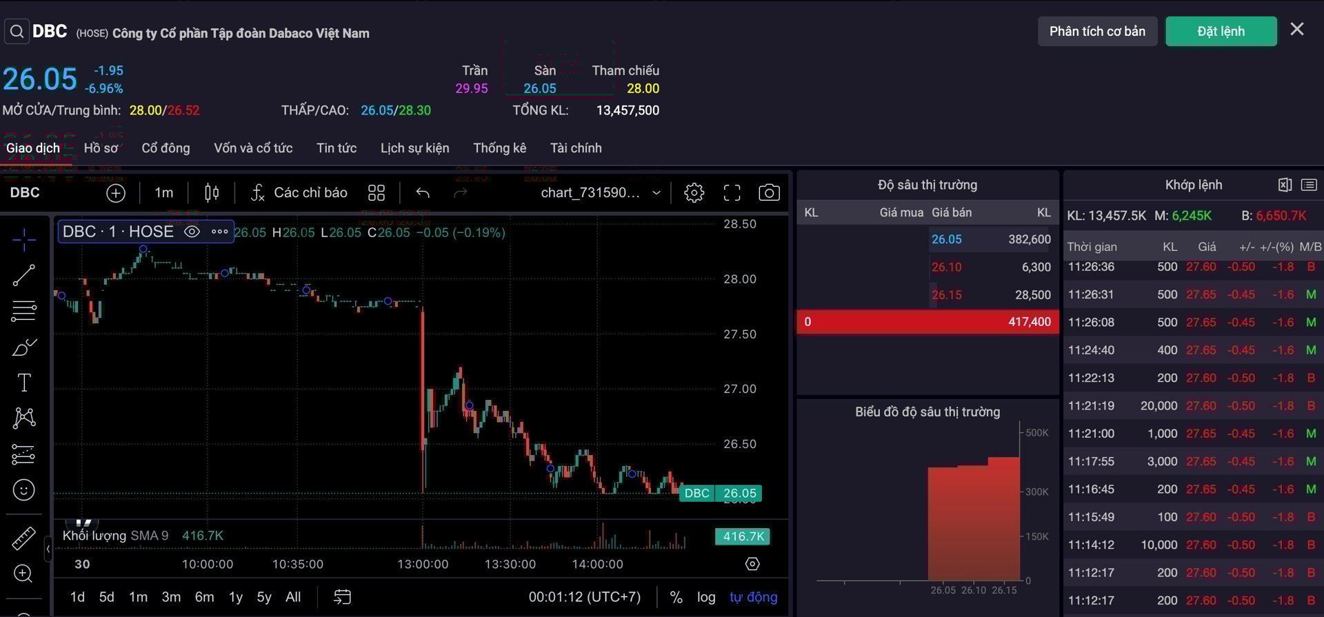 Diễn biến gi&aacute; cổ phiếu DBC phi&ecirc;n giao dịch 30/7/2024