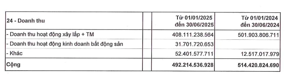 Từ năm 2025, VINA2 bắt đầu ph&aacute;t sinh doanh thu từ hoạt động kinh doanh bất động sản.