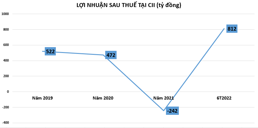 D&#242;ng tiền thuần tại CII &#39;&#226;m nặng&#39;, hơn 139 tỷ đồng nợ xấu - Ảnh 2